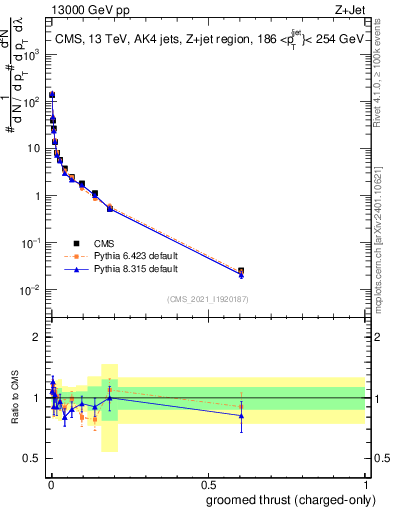 Plot of j.thrust.gc in 13000 GeV pp collisions