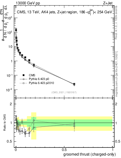 Plot of j.thrust.gc in 13000 GeV pp collisions