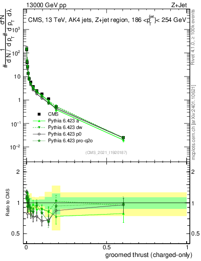 Plot of j.thrust.gc in 13000 GeV pp collisions
