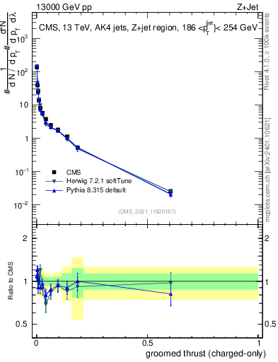 Plot of j.thrust.gc in 13000 GeV pp collisions