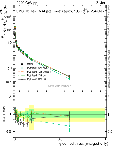 Plot of j.thrust.gc in 13000 GeV pp collisions