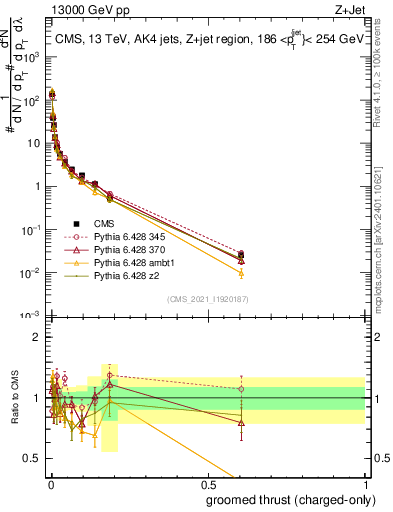 Plot of j.thrust.gc in 13000 GeV pp collisions