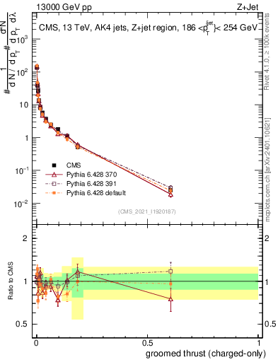 Plot of j.thrust.gc in 13000 GeV pp collisions