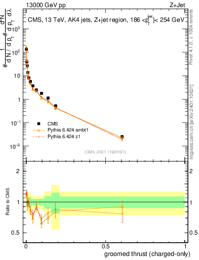 Plot of j.thrust.gc in 13000 GeV pp collisions
