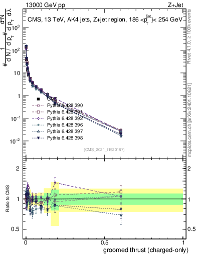 Plot of j.thrust.gc in 13000 GeV pp collisions