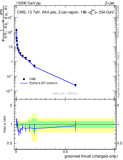 Plot of j.thrust.gc in 13000 GeV pp collisions