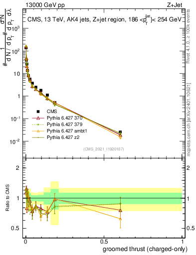 Plot of j.thrust.gc in 13000 GeV pp collisions