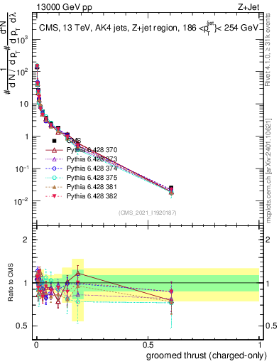 Plot of j.thrust.gc in 13000 GeV pp collisions