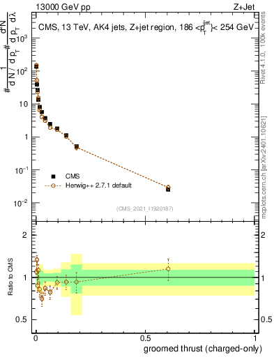 Plot of j.thrust.gc in 13000 GeV pp collisions