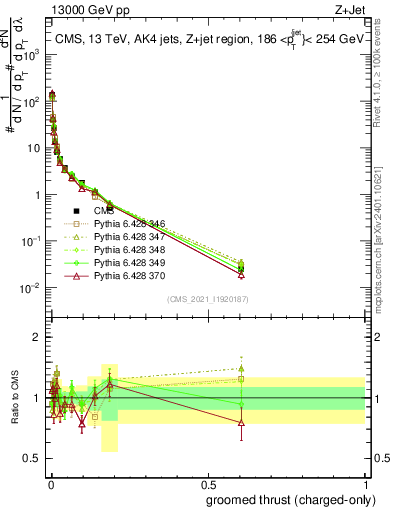 Plot of j.thrust.gc in 13000 GeV pp collisions