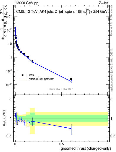 Plot of j.thrust.gc in 13000 GeV pp collisions