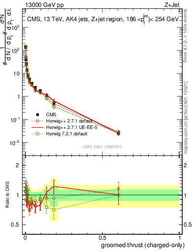Plot of j.thrust.gc in 13000 GeV pp collisions