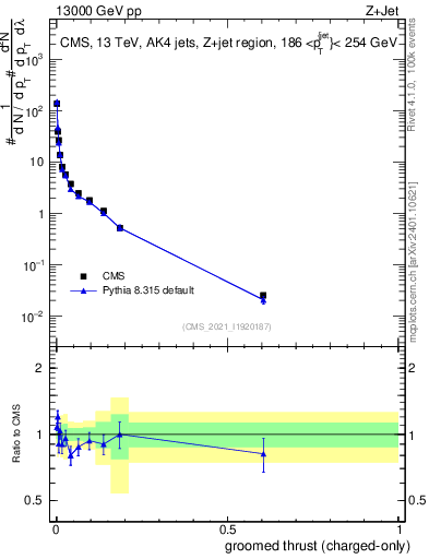 Plot of j.thrust.gc in 13000 GeV pp collisions