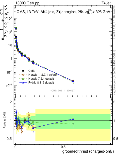 Plot of j.thrust.gc in 13000 GeV pp collisions