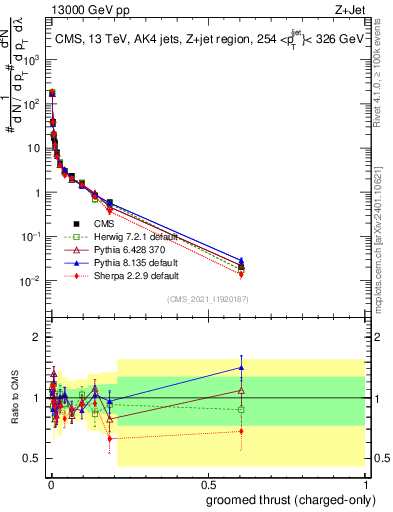Plot of j.thrust.gc in 13000 GeV pp collisions