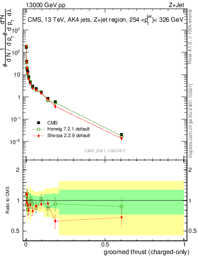 Plot of j.thrust.gc in 13000 GeV pp collisions