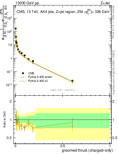 Plot of j.thrust.gc in 13000 GeV pp collisions