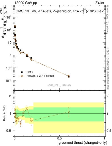 Plot of j.thrust.gc in 13000 GeV pp collisions