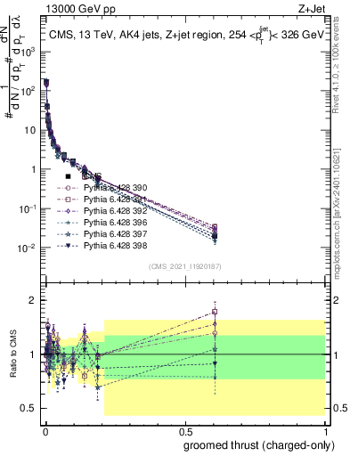 Plot of j.thrust.gc in 13000 GeV pp collisions