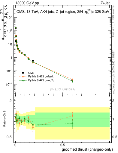 Plot of j.thrust.gc in 13000 GeV pp collisions