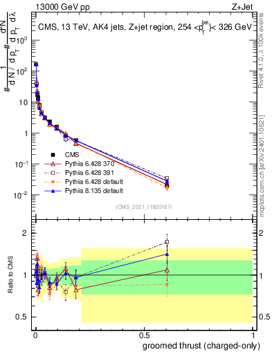 Plot of j.thrust.gc in 13000 GeV pp collisions