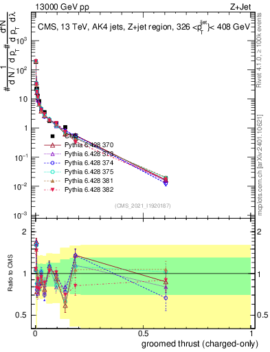 Plot of j.thrust.gc in 13000 GeV pp collisions
