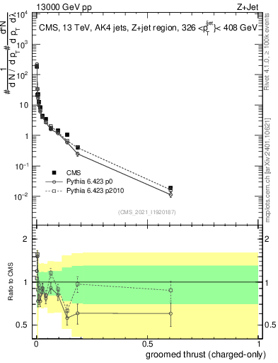 Plot of j.thrust.gc in 13000 GeV pp collisions