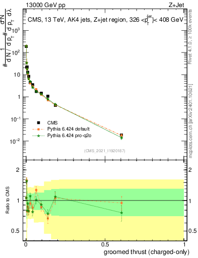 Plot of j.thrust.gc in 13000 GeV pp collisions