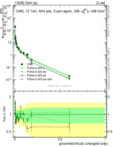 Plot of j.thrust.gc in 13000 GeV pp collisions