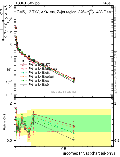 Plot of j.thrust.gc in 13000 GeV pp collisions