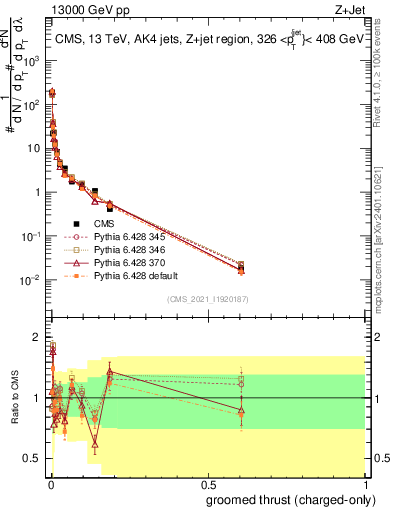 Plot of j.thrust.gc in 13000 GeV pp collisions
