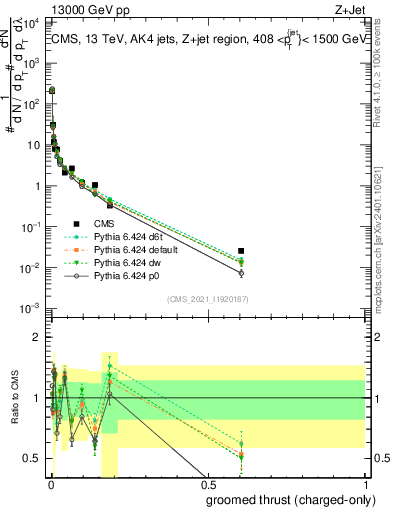 Plot of j.thrust.gc in 13000 GeV pp collisions