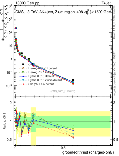 Plot of j.thrust.gc in 13000 GeV pp collisions