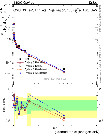 Plot of j.thrust.gc in 13000 GeV pp collisions