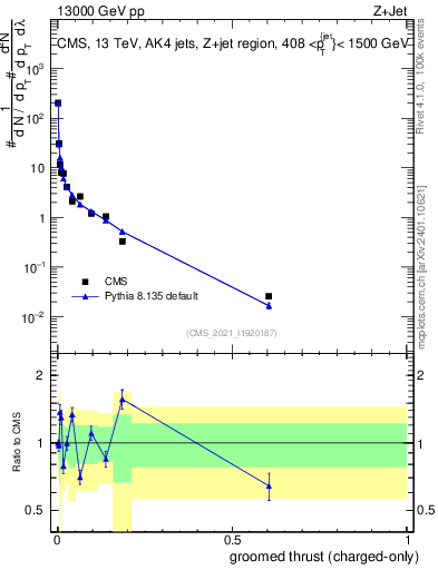 Plot of j.thrust.gc in 13000 GeV pp collisions