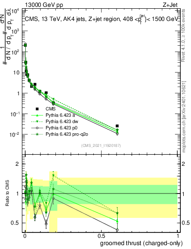 Plot of j.thrust.gc in 13000 GeV pp collisions