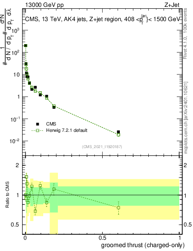 Plot of j.thrust.gc in 13000 GeV pp collisions