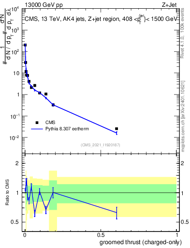 Plot of j.thrust.gc in 13000 GeV pp collisions