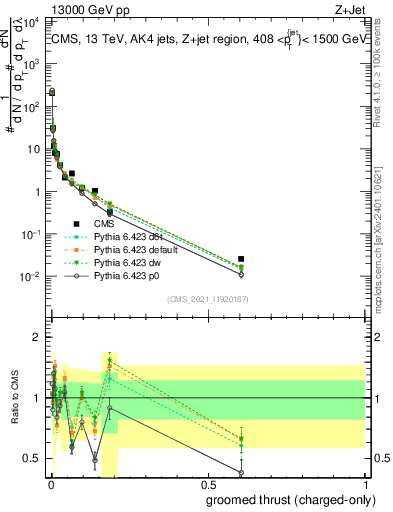 Plot of j.thrust.gc in 13000 GeV pp collisions