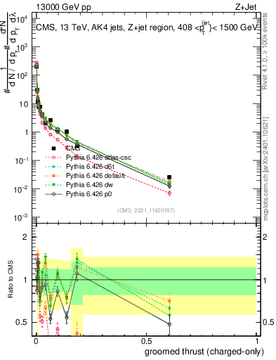 Plot of j.thrust.gc in 13000 GeV pp collisions