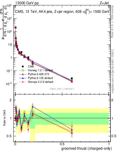 Plot of j.thrust.gc in 13000 GeV pp collisions