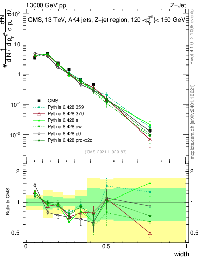 Plot of j.width in 13000 GeV pp collisions