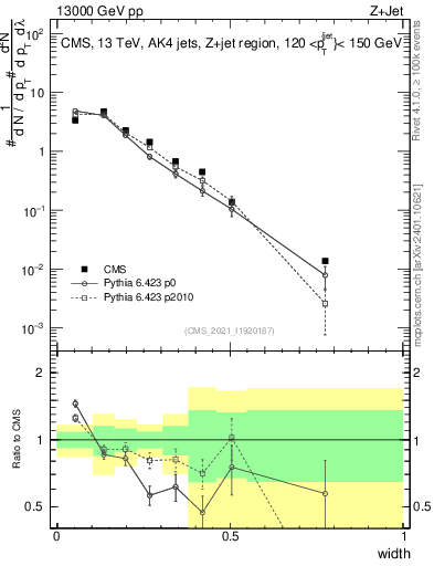 Plot of j.width in 13000 GeV pp collisions