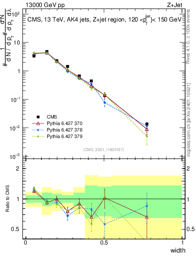 Plot of j.width in 13000 GeV pp collisions