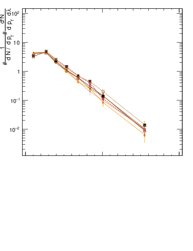Plot of j.width in 13000 GeV pp collisions