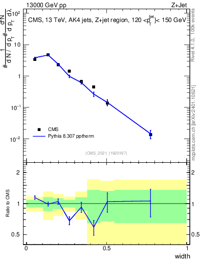 Plot of j.width in 13000 GeV pp collisions