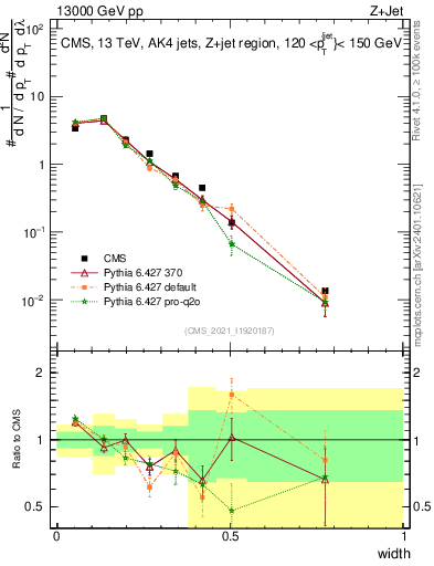 Plot of j.width in 13000 GeV pp collisions