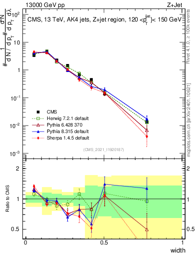 Plot of j.width in 13000 GeV pp collisions