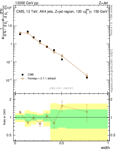 Plot of j.width in 13000 GeV pp collisions