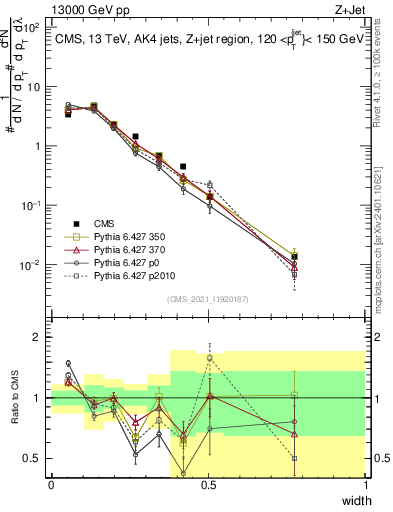 Plot of j.width in 13000 GeV pp collisions